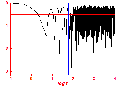 Survival probability log